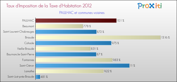 Taux d'imposition de la taxe d'habitation 2012 pour PAULHAC et les communes proches Comparaison des taux d'imposition de la taxe d'habitation 2012 pour PAULHAC et les communes voisines