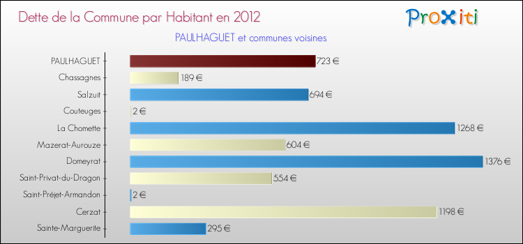 Dette par habitant de la commune en 2012 pour PAULHAGUET et les communes proches Comparaison de la dette par habitant de la commune en 2012 pour PAULHAGUET et les communes voisines
