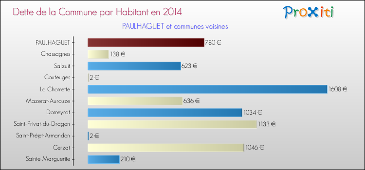 Dette par habitant de la commune en 2014 pour PAULHAGUET et les communes proches Comparaison de la dette par habitant de la commune en 2014 pour PAULHAGUET et les communes voisines
