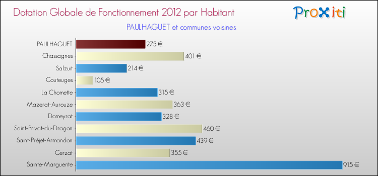 Montant des dotations globales de fonctionnement DGF par Habitant pour PAULHAGUET et les communes proches Comparaison des des dotations globales de fonctionnement DGF par habitant pour PAULHAGUET et les communes voisines