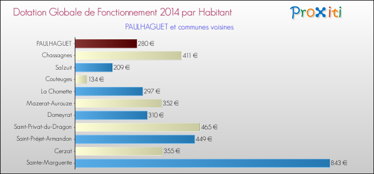 Montant des dotations globales de fonctionnement DGF par Habitant pour PAULHAGUET et les communes proches en 2014. Comparaison des des dotations globales de fonctionnement DGF par habitant pour PAULHAGUET et les communes voisines en 2014.
