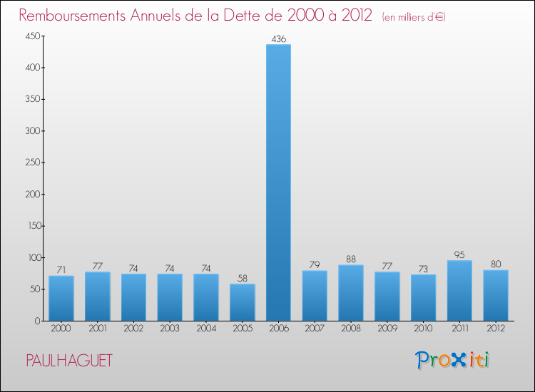 Evolution de l'annuité de la dette pour la commune de PAULHAGUET de 2000 à 2012 Annuités de la dette pour PAULHAGUET de 2000 à 2012