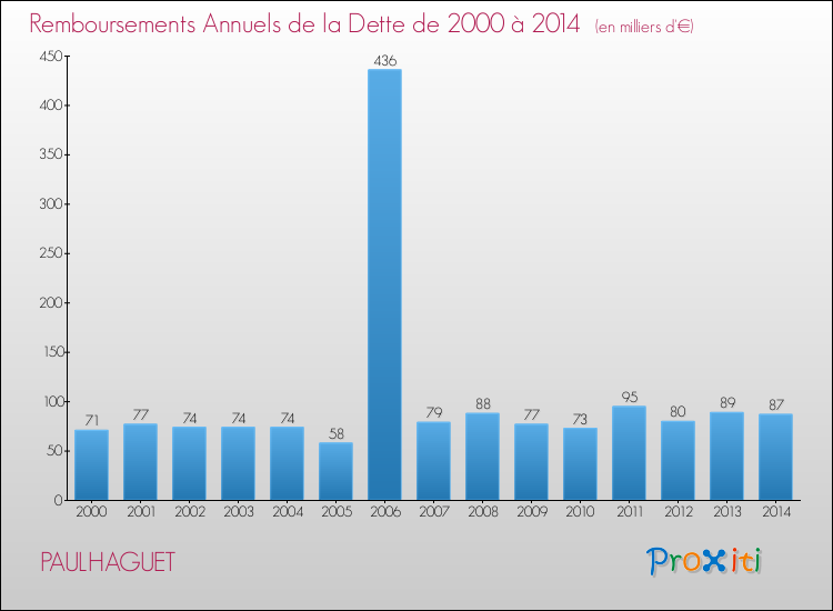 Evolution de l'annuité de la dette pour la commune de PAULHAGUET de 2000 à 2014 Annuités de la dette pour PAULHAGUET de 2000 à 2014
