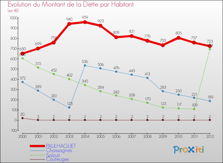 Evolution de la dette par habitant pour la commune de PAULHAGUET et les communes proches de 2000 à 2012 Comparaison de la dette par habitant pour PAULHAGUET et les communes voisines de 2000 à 2012
