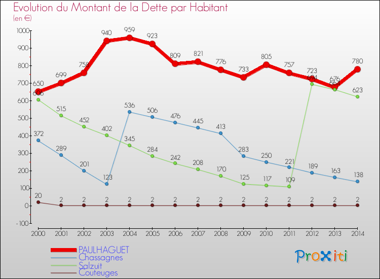 Evolution de la dette par habitant pour la commune de PAULHAGUET et les communes proches de 2000 à 2014 Comparaison de la dette par habitant pour PAULHAGUET et les communes voisines de 2000 à 2014