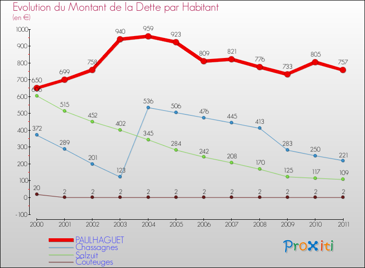 Evolution de la dette par habitant pour la commune de PAULHAGUET et les communes proches Comparaison de la dette par habitant pour PAULHAGUET et les communes voisines
