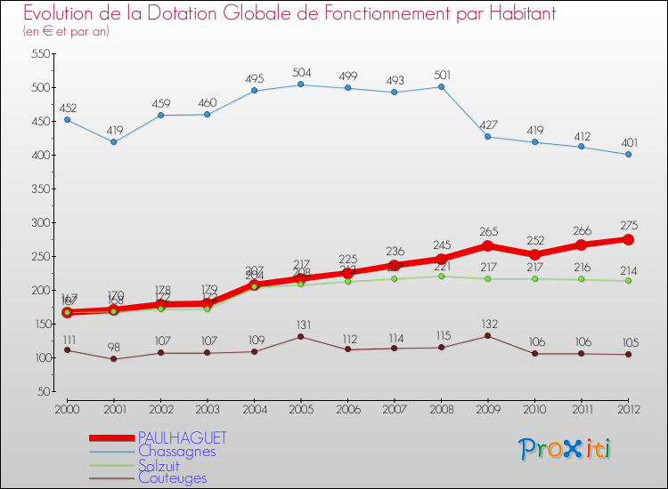 Evolution et montant de la dotation globale de fonctionnement par Habitant pour PAULHAGUET et les communes proches Comparaison des dotations globales de fonctionnement par habitant pour PAULHAGUET et les communes voisines