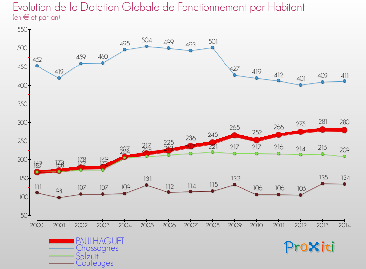 Evolution et montant de la dotation globale de fonctionnement par Habitant pour PAULHAGUET et les communes proches de 2000 à 2014. Comparaison des dotations globales de fonctionnement par habitant pour PAULHAGUET et les communes voisines de 2000 à 2014.
