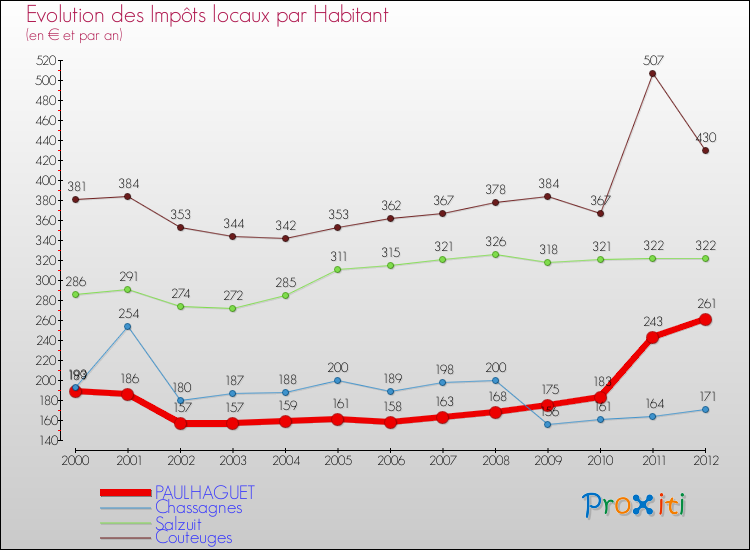 Evolution et montant des impôts locaux par Habitant pour PAULHAGUET et les communes proches Comparaison des impôts locaux par habitant pour PAULHAGUET et les communes voisines