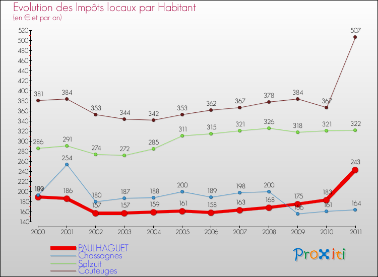 Evolution et montant des impôts locaux par Habitant pour PAULHAGUET et les communes proches Comparaison des impôts locaux par habitant pour PAULHAGUET et les communes voisines