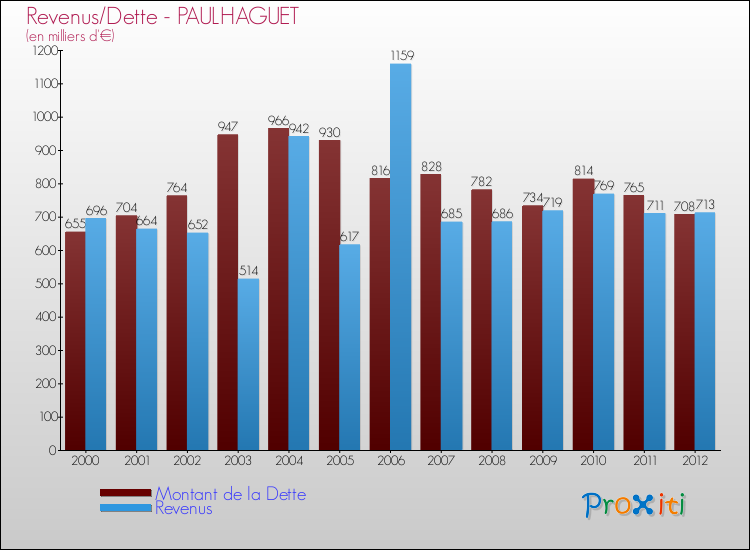 Evolution comparée de la dette et des revenus pour la commune de PAULHAGUET de 2000 à 2012 Comparaison de la dette et des revenus pour PAULHAGUET de 2000 à 2012