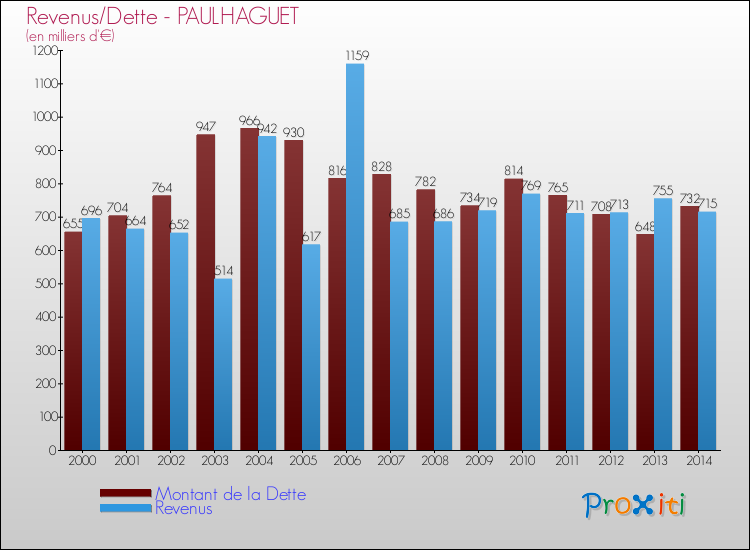 Evolution comparée de la dette et des revenus pour la commune de PAULHAGUET de 2000 à 2014 Comparaison de la dette et des revenus pour PAULHAGUET de 2000 à 2014
