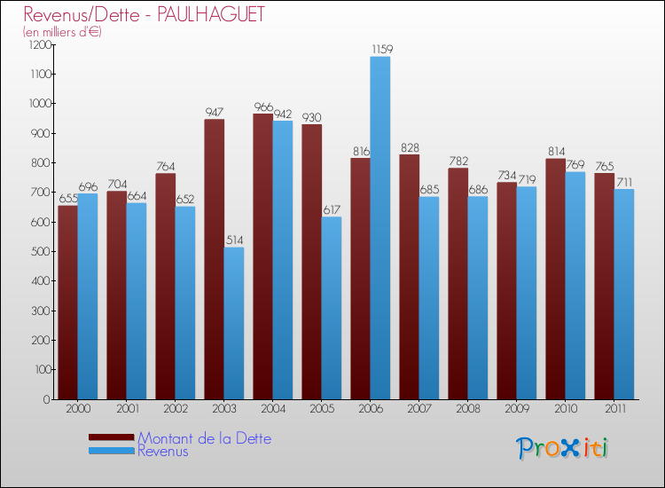 Evolution comparée de la dette et des revenus pour la commune de PAULHAGUET de 2000 à 2011 Comparaison de la dette et des revenus pour PAULHAGUET de 2000 à 2011