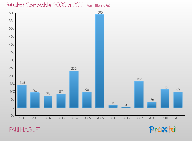 Evolution du résultat comptable pour la commune de PAULHAGUET de 2000 à 2012 Evolution du résultat comptable pour PAULHAGUET de 2000 à 2012