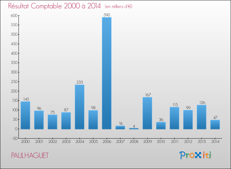 Evolution du résultat comptable pour la commune de PAULHAGUET de 2000 à 2014 Evolution du résultat comptable pour PAULHAGUET de 2000 à 2014