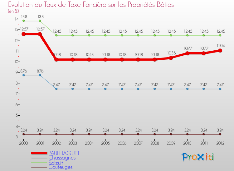 Evolution du taux de la taxe foncière sur le bati pour PAULHAGUET et les communes proches de 2000 à 2012 Comparaison des taux de taxe foncière sur le bati pour PAULHAGUET et les communes voisines de 2000 à 2012