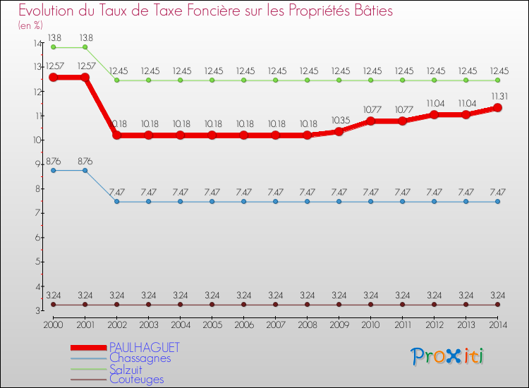 Evolution du taux de la taxe foncière sur le bati pour PAULHAGUET et les communes proches de 2000 à 2014 Comparaison des taux de taxe foncière sur le bati pour PAULHAGUET et les communes voisines de 2000 à 2014