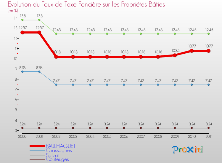 Evolution du taux de la taxe foncière sur le bati pour PAULHAGUET et les communes proches Comparaison des taux de taxe foncière sur le bati pour PAULHAGUET et les communes voisines