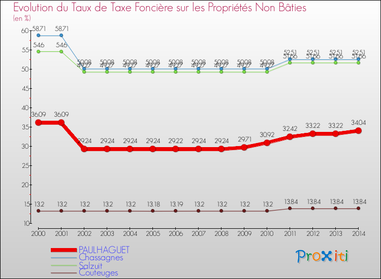 Evolution du taux de la taxe foncière sur les immeubles et terrains non batis pour PAULHAGUET et les communes proches de 2000 à 2014 Comparaison des taux de la taxe foncière sur les immeubles et terrains non batis pour PAULHAGUET et les communes voisines de 2000 à 2014