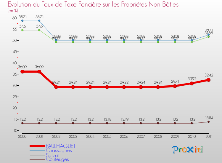 Evolution du taux de la taxe foncière sur les immeubles et terrains non batis pour PAULHAGUET et les communes proches Comparaison des taux de la taxe foncière sur les immeubles et terrains non batis pour PAULHAGUET et les communes voisines