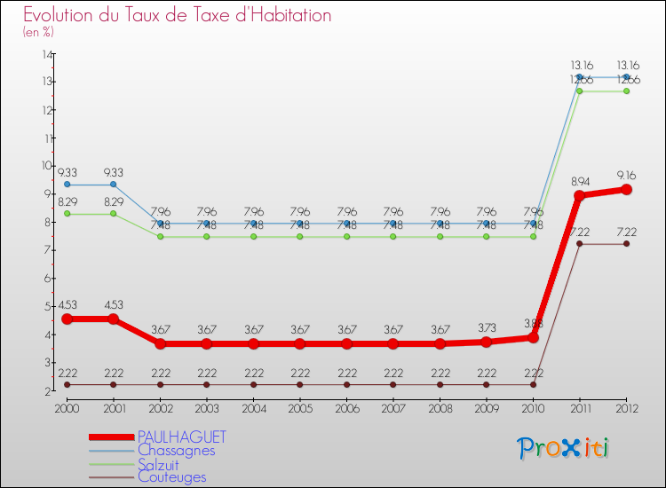 Evolution du taux de la taxe d'habitation pour PAULHAGUET et les communes proches Comparaison des taux de la taxe d'habitation pour PAULHAGUET et les communes voisines