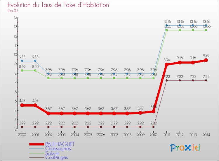 Evolution du taux de la taxe d'habitation pour PAULHAGUET et les communes proches de 2000 à 2014 Comparaison des taux de la taxe d'habitation pour PAULHAGUET et les communes voisines de 2000 à 2014