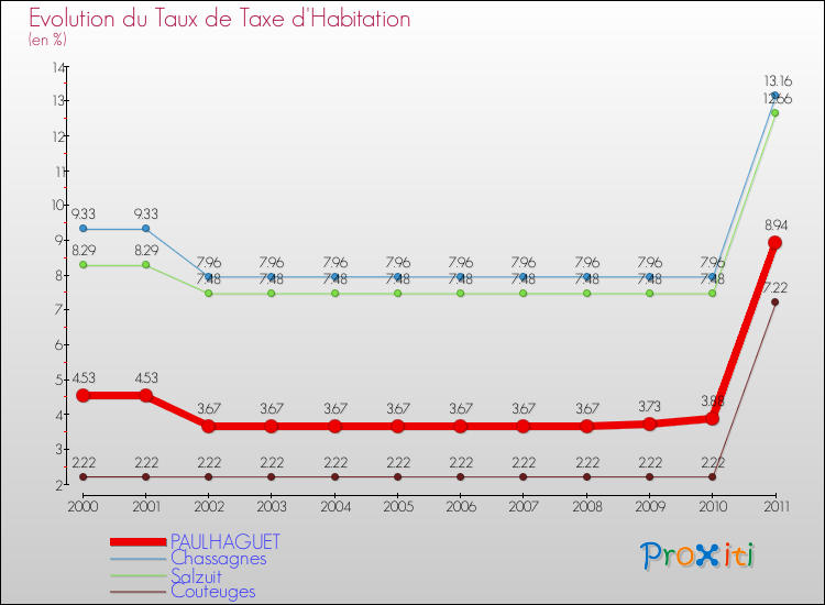 Evolution du taux de la taxe d'habitation pour PAULHAGUET et les communes proches Comparaison des taux de la taxe d'habitation pour PAULHAGUET et les communes voisines
