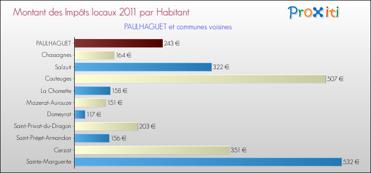 Montant des impôts locaux par Habitant pour PAULHAGUET et les communes proches Comparaison des impôts locaux par habitant pour PAULHAGUET et les communes voisines