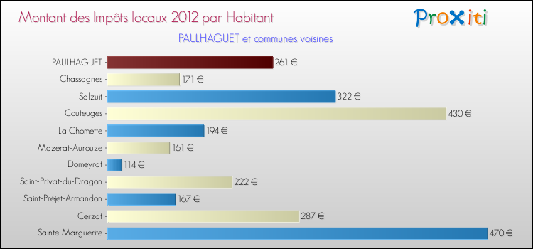 Montant des impôts locaux par Habitant pour PAULHAGUET et les communes proches Comparaison des impôts locaux par habitant pour PAULHAGUET et les communes voisines