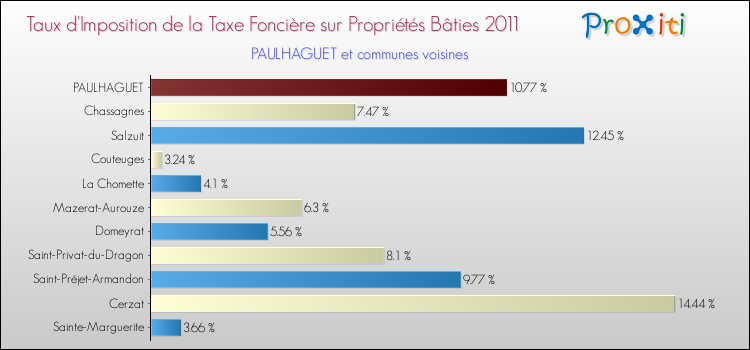 Taux d'imposition de la taxe foncière sur le bati 2011 pour PAULHAGUET et les communes proches Comparaison des taux d'imposition de la taxe foncière sur le bati 2011 pour PAULHAGUET et les communes voisines
