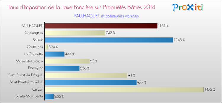 Taux d'imposition de la taxe foncière sur le bati 2014 pour PAULHAGUET et les communes proches Comparaison des taux d'imposition de la taxe foncière sur le bati 2014 pour PAULHAGUET et les communes voisines