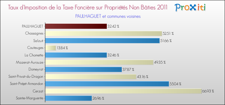 Taux d'imposition de la taxe foncière sur les immeubles et terrains non batis 2011 pour PAULHAGUET et les communes proches Comparaison des taux d'imposition de la taxe foncière sur les immeubles et terrains non batis 2011 pour PAULHAGUET et les communes voisines