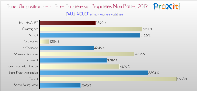 Taux d'imposition de la taxe foncière sur les immeubles et terrains non batis 2012 pour PAULHAGUET et les communes proches Comparaison des taux d'imposition de la taxe foncière sur les immeubles et terrains non batis 2012 pour PAULHAGUET et les communes voisines