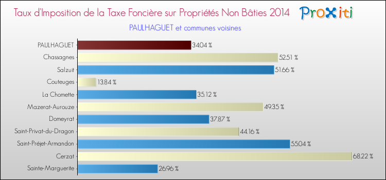 Taux d'imposition de la taxe foncière sur les immeubles et terrains non batis 2014 pour PAULHAGUET et les communes proches Comparaison des taux d'imposition de la taxe foncière sur les immeubles et terrains non batis 2014 pour PAULHAGUET et les communes voisines