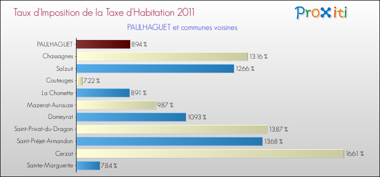 Taux d'imposition de la taxe d'habitation 2011 pour PAULHAGUET et les communes proches Comparaison des taux d'imposition de la taxe d'habitation 2011 pour PAULHAGUET et les communes voisines
