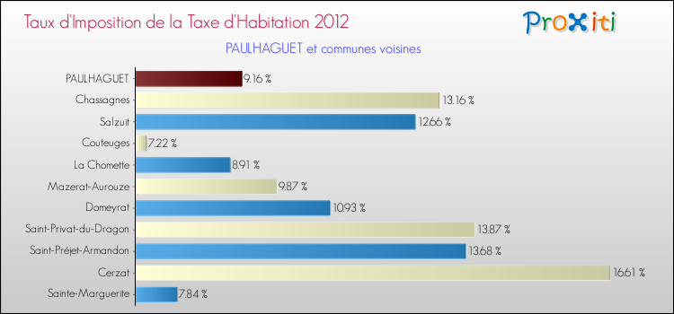 Taux d'imposition de la taxe d'habitation 2012 pour PAULHAGUET et les communes proches Comparaison des taux d'imposition de la taxe d'habitation 2012 pour PAULHAGUET et les communes voisines