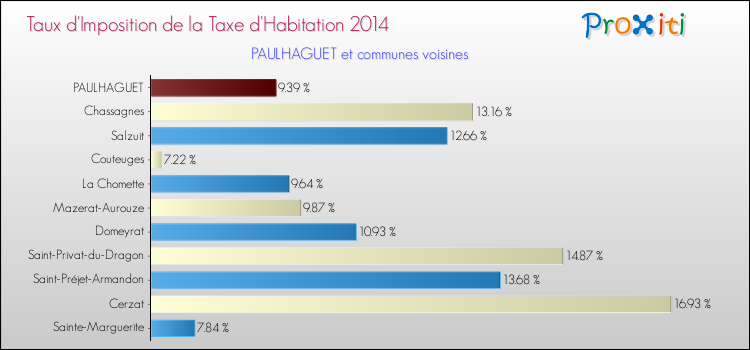 Taux d'imposition de la taxe d'habitation 2014 pour PAULHAGUET et les communes proches Comparaison des taux d'imposition de la taxe d'habitation 2014 pour PAULHAGUET et les communes voisines