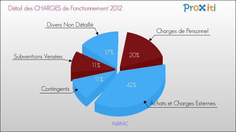 Décomposition des Charges de Fonctionnement 2012 de la commune de PéBRAC Charges de Fonctionnement 2012 pour la commune de PéBRAC