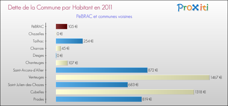 Dette par habitant de la commune en 2011 pour PéBRAC et les communes proches Comparaison de la dette par habitant de la commune en 2011 pour PéBRAC et les communes voisines