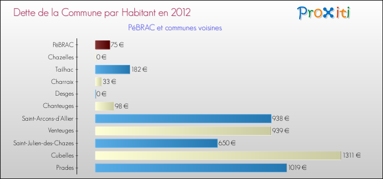 Dette par habitant de la commune en 2012 pour PéBRAC et les communes proches Comparaison de la dette par habitant de la commune en 2012 pour PéBRAC et les communes voisines