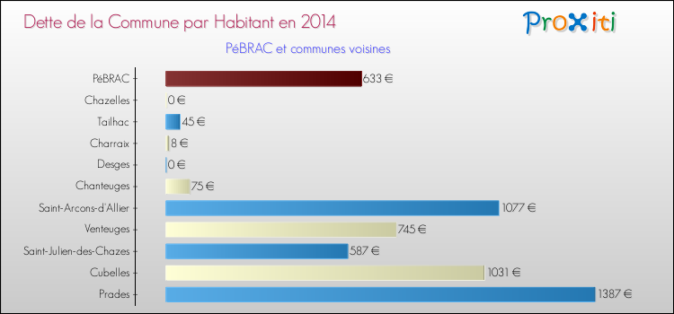 Dette par habitant de la commune en 2014 pour PéBRAC et les communes proches Comparaison de la dette par habitant de la commune en 2014 pour PéBRAC et les communes voisines