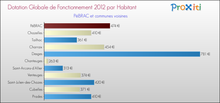 Montant des dotations globales de fonctionnement DGF par Habitant pour PéBRAC et les communes proches Comparaison des des dotations globales de fonctionnement DGF par habitant pour PéBRAC et les communes voisines