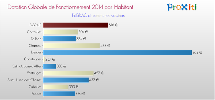 Montant des dotations globales de fonctionnement DGF par Habitant pour PéBRAC et les communes proches en 2014. Comparaison des des dotations globales de fonctionnement DGF par habitant pour PéBRAC et les communes voisines en 2014.
