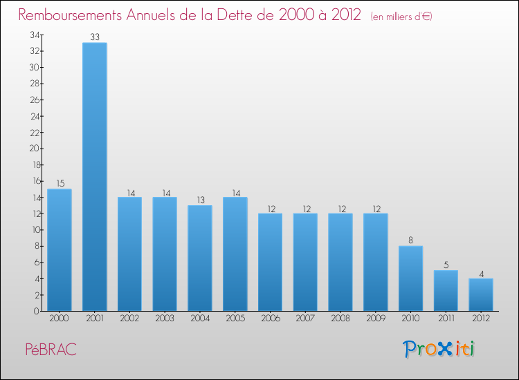 Evolution de l'annuité de la dette pour la commune de PéBRAC de 2000 à 2012 Annuités de la dette pour PéBRAC de 2000 à 2012