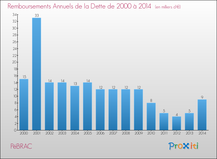 Evolution de l'annuité de la dette pour la commune de PéBRAC de 2000 à 2014 Annuités de la dette pour PéBRAC de 2000 à 2014