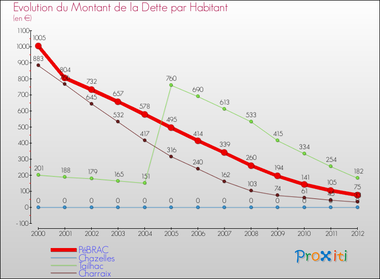 Evolution de la dette par habitant pour la commune de PéBRAC et les communes proches de 2000 à 2012 Comparaison de la dette par habitant pour PéBRAC et les communes voisines de 2000 à 2012