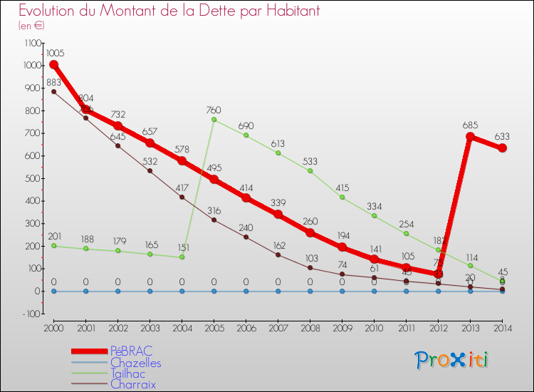 Evolution de la dette par habitant pour la commune de PéBRAC et les communes proches de 2000 à 2014 Comparaison de la dette par habitant pour PéBRAC et les communes voisines de 2000 à 2014