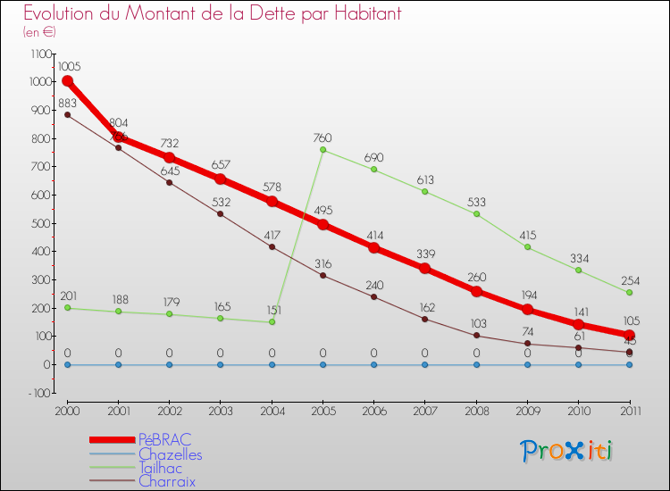 Evolution de la dette par habitant pour la commune de PéBRAC et les communes proches Comparaison de la dette par habitant pour PéBRAC et les communes voisines
