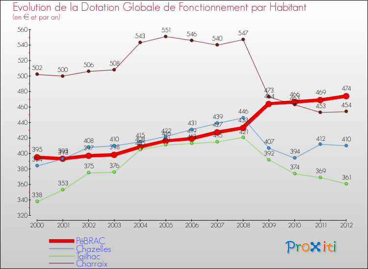 Evolution et montant de la dotation globale de fonctionnement par Habitant pour PéBRAC et les communes proches Comparaison des dotations globales de fonctionnement par habitant pour PéBRAC et les communes voisines