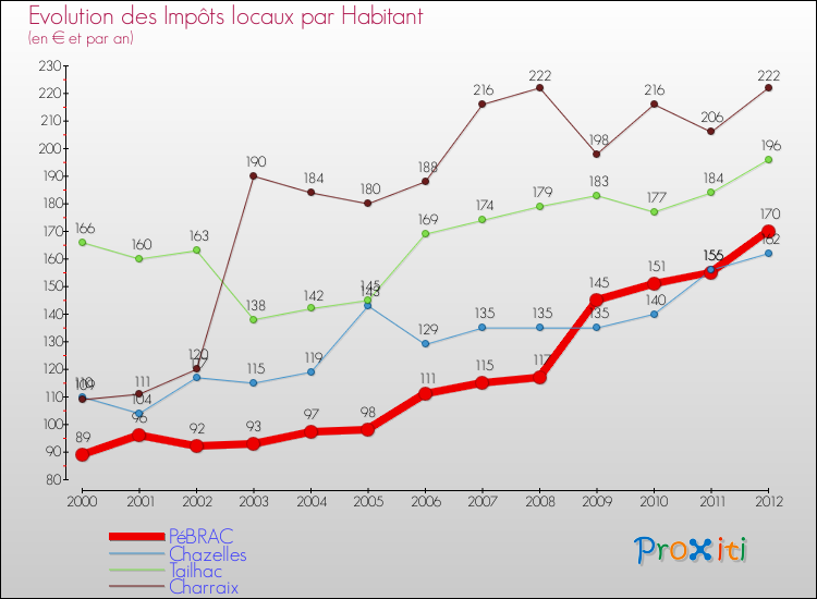 Evolution et montant des impôts locaux par Habitant pour PéBRAC et les communes proches Comparaison des impôts locaux par habitant pour PéBRAC et les communes voisines